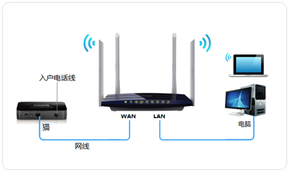 電話線入戶寬帶撥號(hào)上網(wǎng)設(shè)置指南——以TL-WDR3320路由器為例